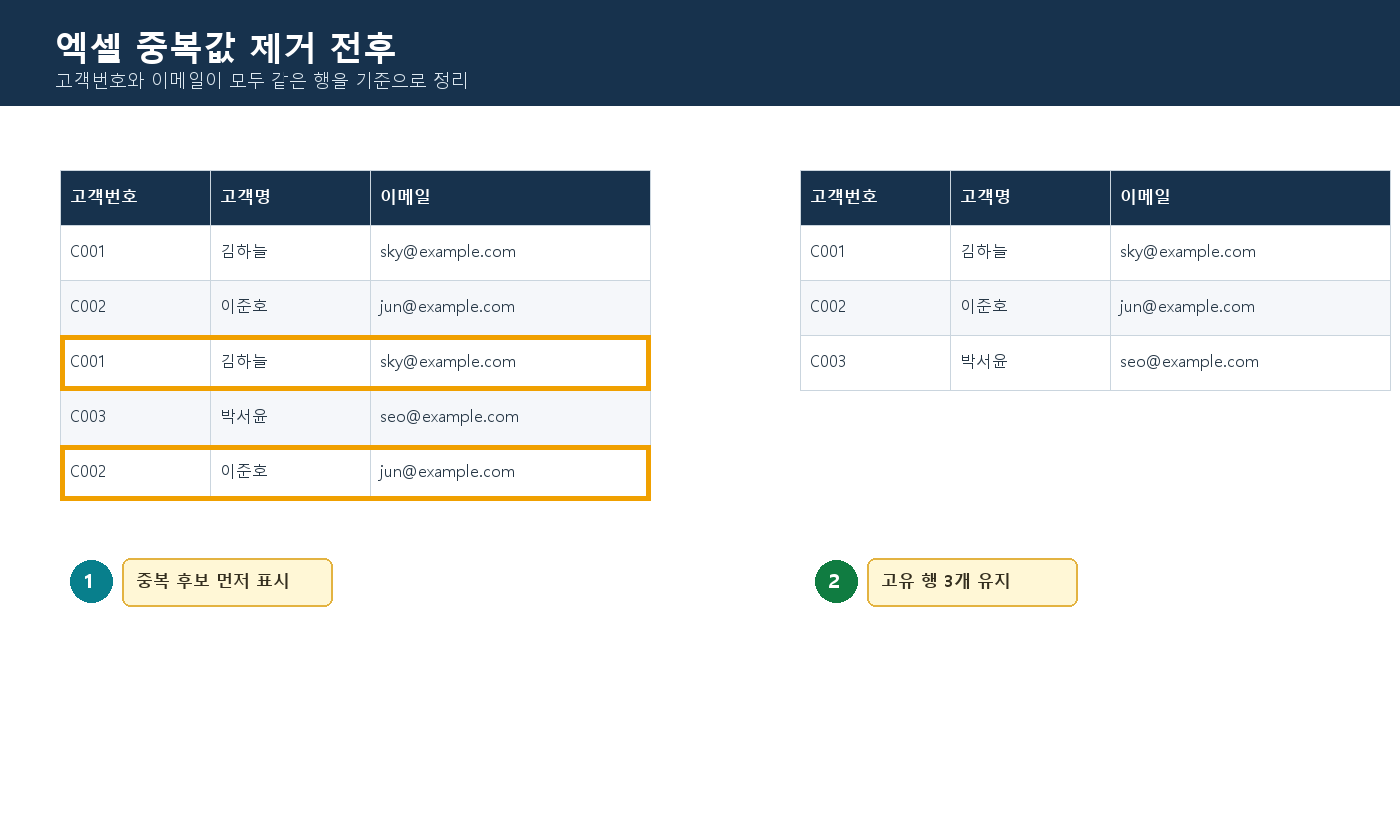 엑셀 중복 고객 데이터 제거 전후 비교