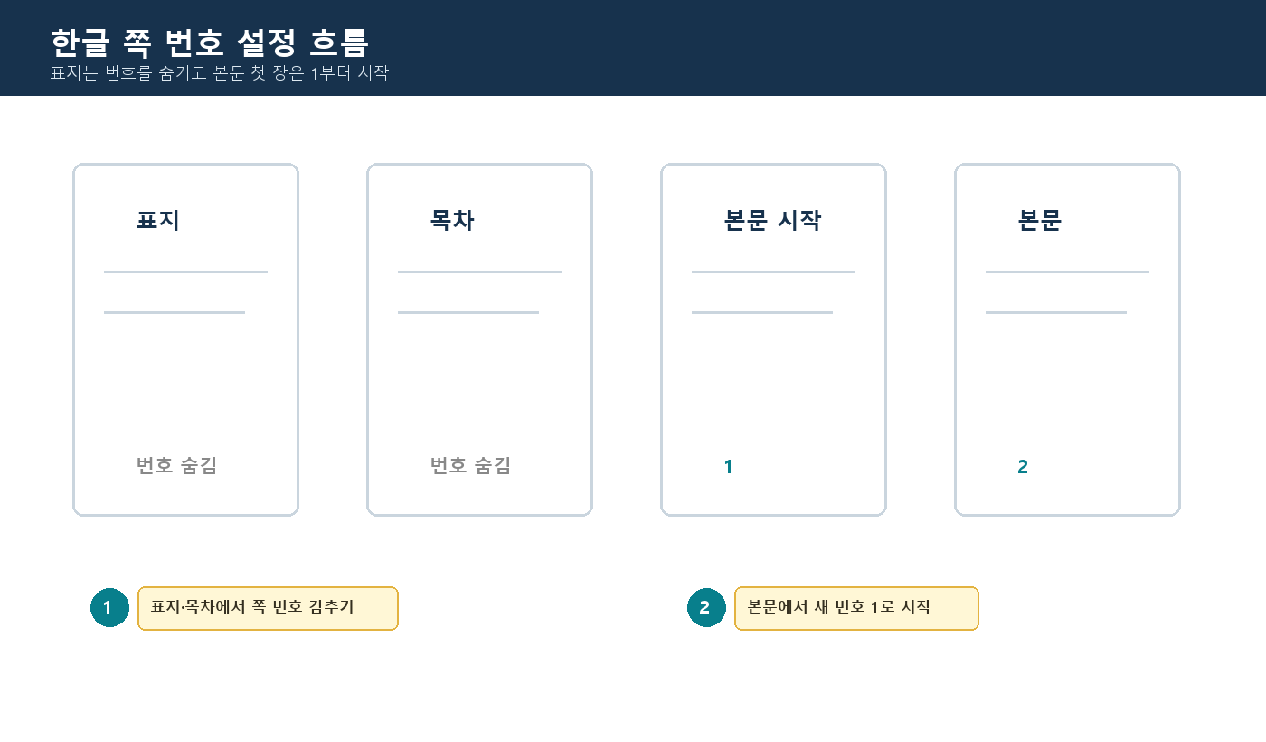 한글 표지 쪽번호 숨김과 본문 새 번호 시작 흐름