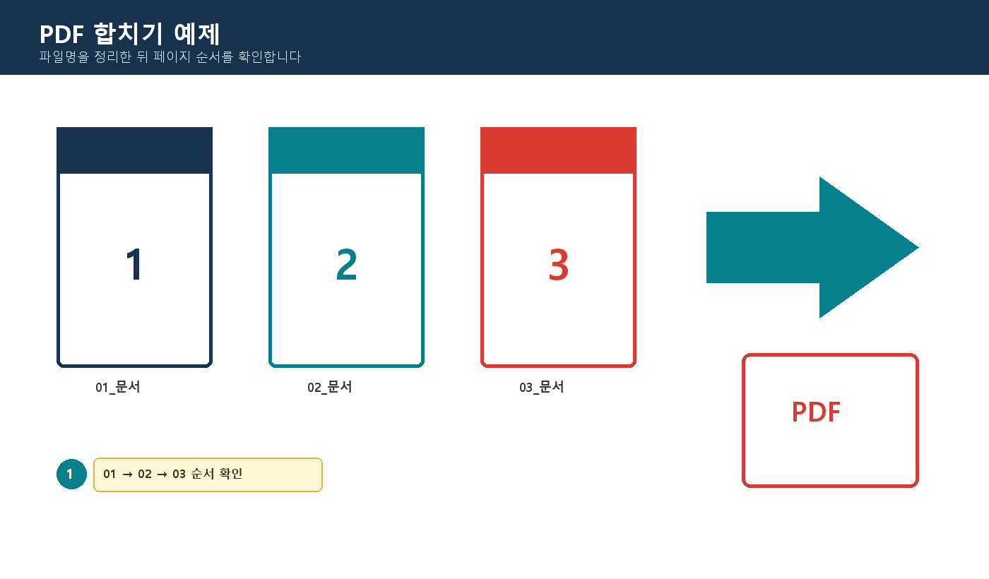 PDF 세 파일을 페이지 순서대로 합치는 예제